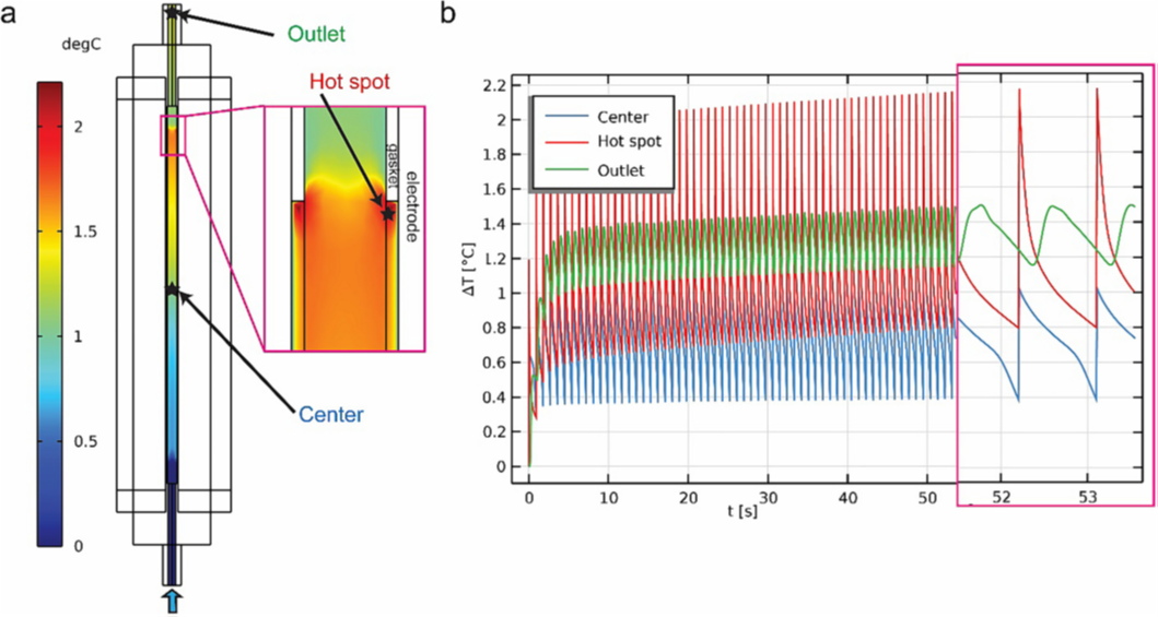 Simulated temperature distribution in a parallel-plate continuous-flow PEF treatment chamber
